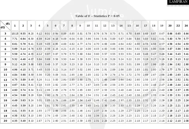 Table of F – Statistics P = 0.05 