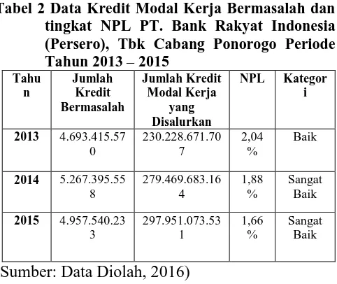 Tabel 2 Data Kredit Modal Kerja Bermasalah dan tingkat NPL PT. Bank Rakyat Indonesia (Persero), Tbk Cabang Ponorogo Periode 