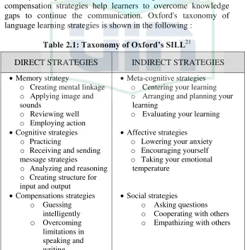Table 2.1: Taxonomy of Oxford’s SILL21 