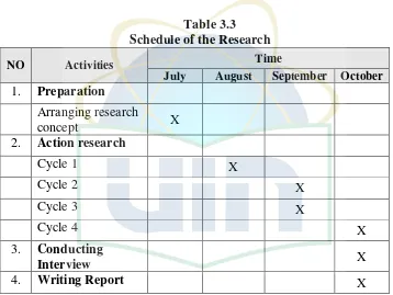 Table 3.3 Schedule of the Research  