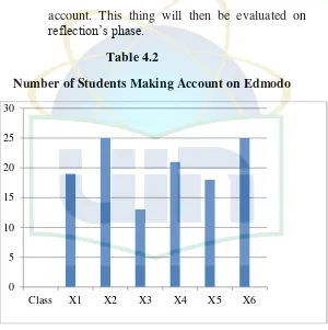 Table 4.2 Number of Students Making Account on Edmodo 
