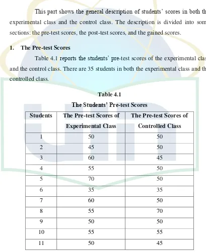Table 4.1 reports the students’ pre-test scores of the experimental class 