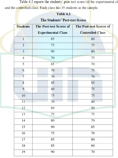 Table 4.2 reports the students’ post-test scores of the experimental class 