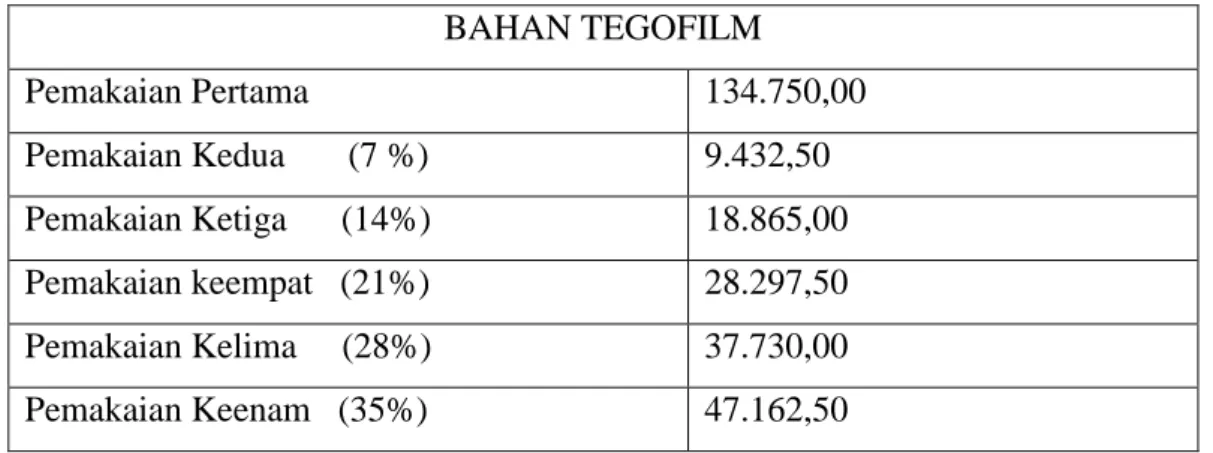 Tabel 4.7: Harga per m 2  Tegofilm 6 kali Pemakian  BAHAN TEGOFILM 