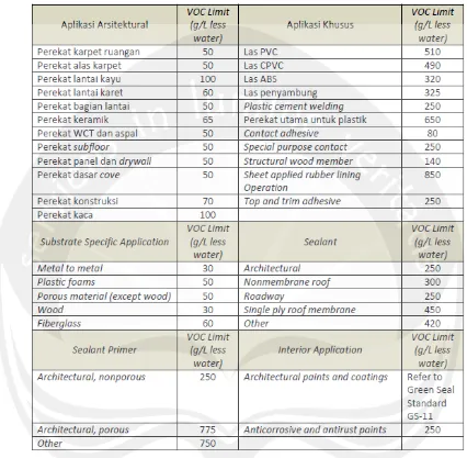 Tabel.5 Standar Batas VOC pada Aplikasi Material Bangunan untuk Rating IHC 3 