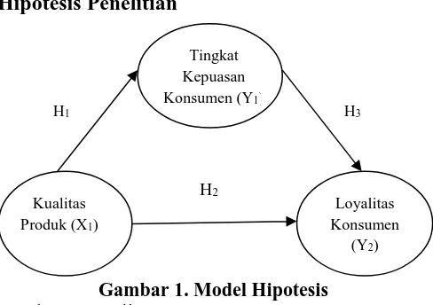 Gambar 1. Model Hipotesis Sumber : penulis, 2016 