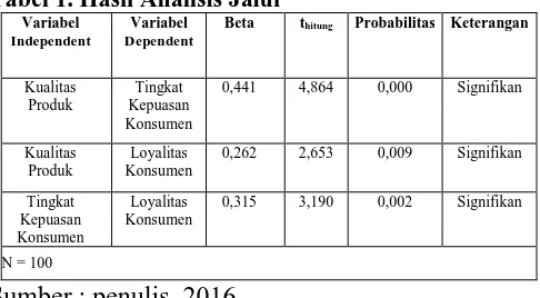 Tabel 1. Hasil Analisis Jalur Variabel Independent