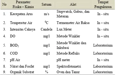 Tabel 3.1 Alat dan Satuan yang Dipergunakan Dalam Pengukuran Faktor Fisika-     Kimia Perairan 