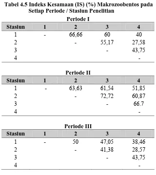 Tabel 4.5 Indeks Kesamaan (IS) (%) Makrozoobentos pada Setiap Periode / Stasiun Penelitian  