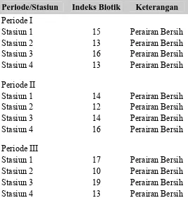 Tabel 4.6 Indeks Biotik (IB) Makrozoobentos pada    Setiap Periode / Stasiun Penelitian 