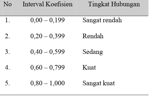 Tabel 4.9 Interval Korelasi dan Tingkat Hubungan antar Faktor 