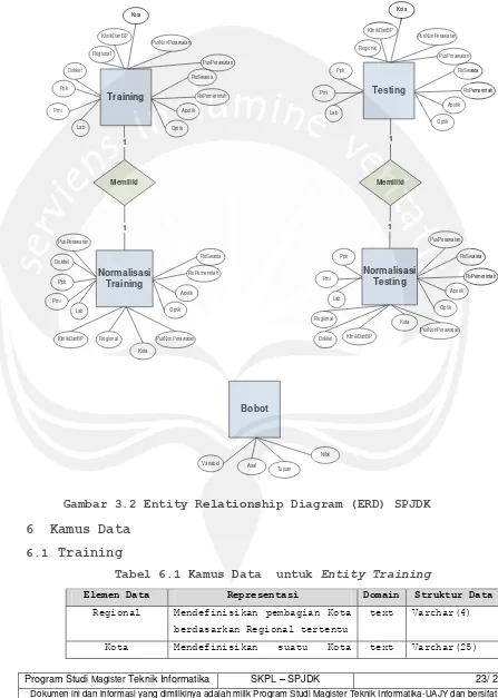 Gambar 3.2 Entity Relationship Diagram (ERD) SPJDK 
