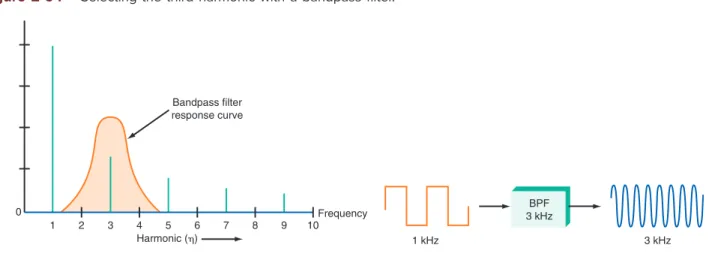 Figure 2-64 Selecting the third harmonic with a bandpass ﬁ lter.