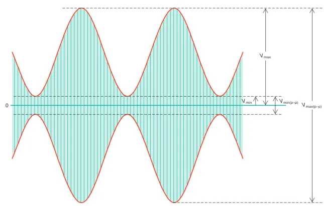 Figure 3-5 An AM wave showing peaks (V max ) and troughs (V min ).