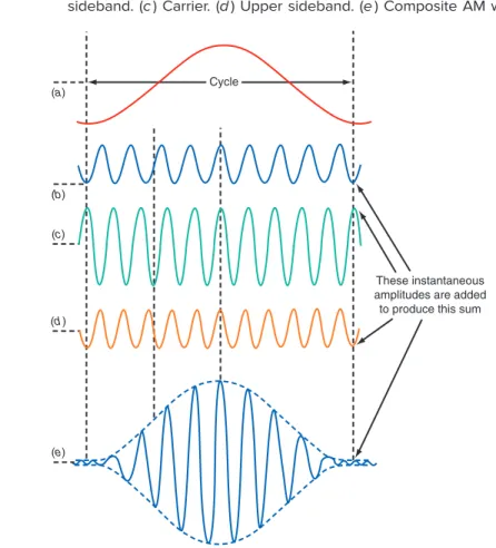 Figure 3-6 The AM wave is the algebraic sum of the carrier and upper and lower  sideband sine waves