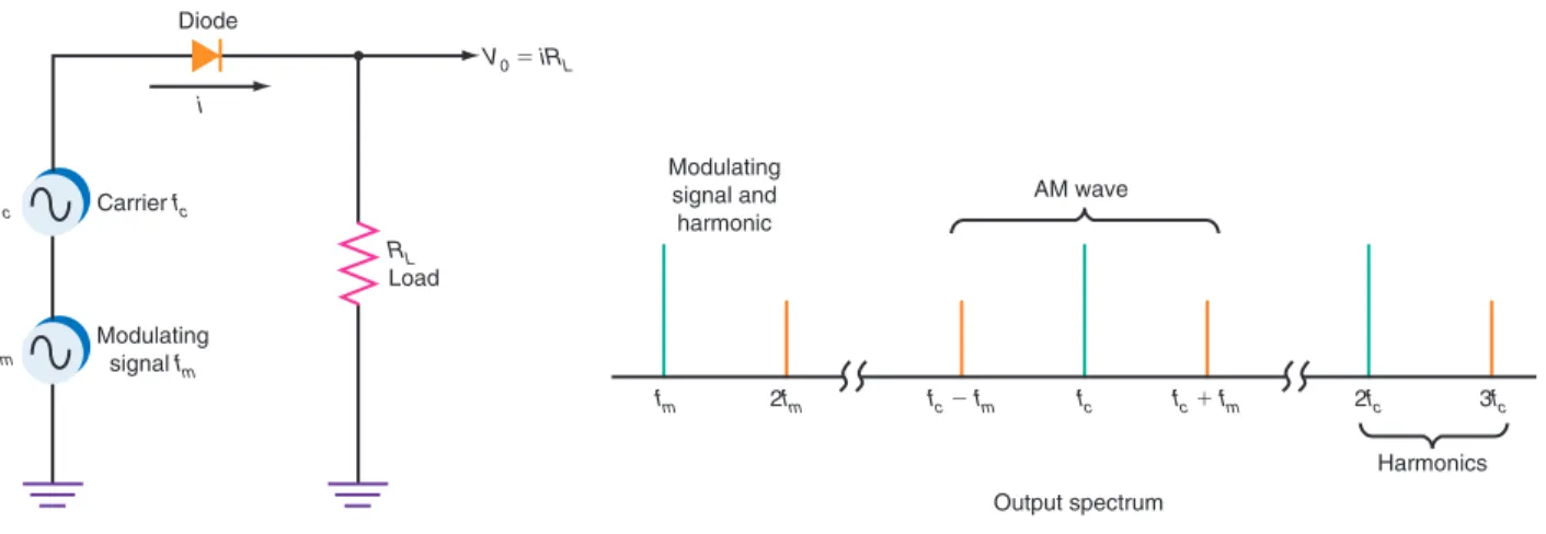 Fig. 4-4 shows both the circuit and the output spectrum for a simple diode modula- modula-tor
