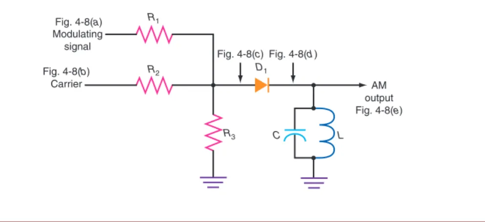 Figure 4-7  Amplitude modulation with a diode.