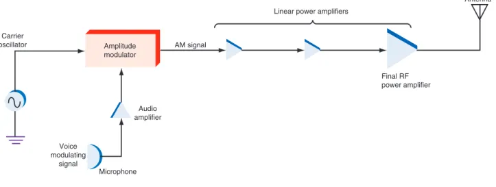 Figure 4-11  Low-level modulation systems use linear power ampliﬁ ers to increase the AM signal level before transmission.
