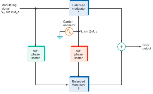 Figure 4-32  An SSB generator using the phasing method.