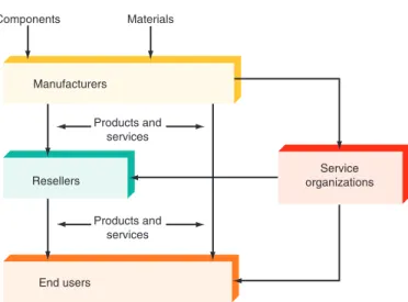 Figure 1-18   Structure of the communication electronics industry.