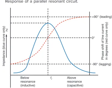 Figure 2-22 Response of a parallel resonant circuit.