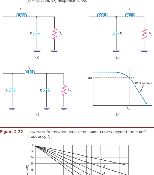 Figure 2-32     Low-pass Butterworth ﬁ lter attenuation curves beyond the cutof   frequency  f c .