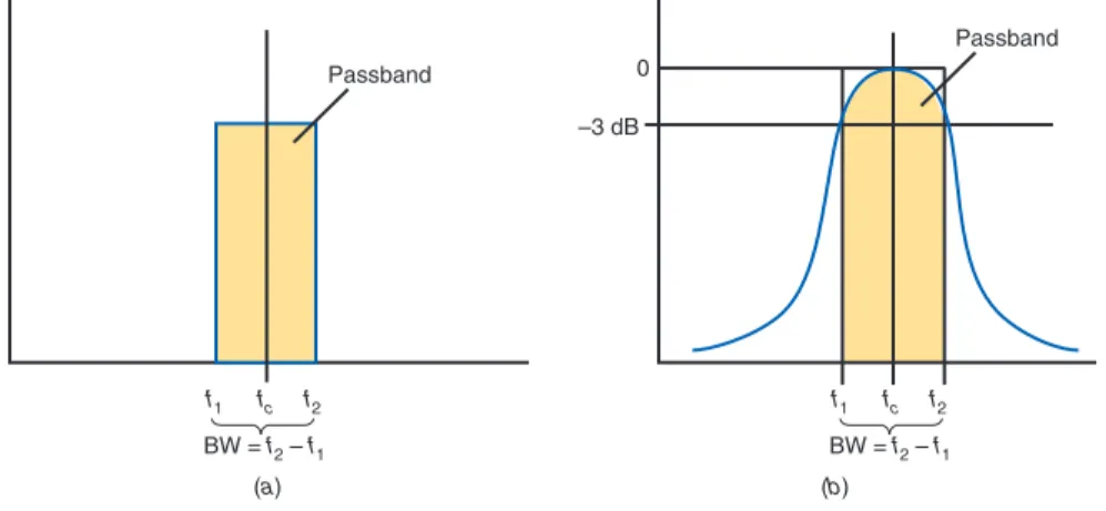 Figure 2-35 Response curves of a bandpass ﬁ lter.  (a) Ideal. (b) Practical.