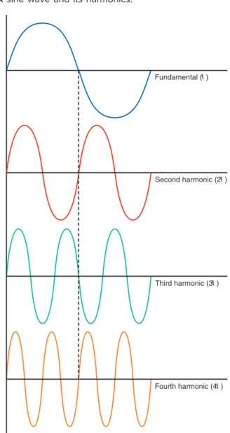Figure 2-56 A sine wave and its harmonics.