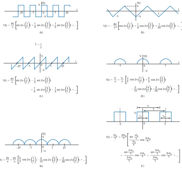 Figure 2-60     Common nonsinusoidal waves and their Fourier equations. (a) Square wave