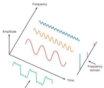 Figure 2-61     The frequency-domain plots of common nonsinusoidal waves. (a) Square wave