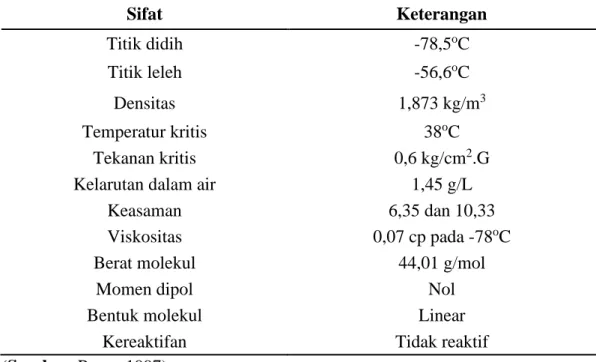 Tabel 2.1 Sifat Fisika dan Kimia CO 2