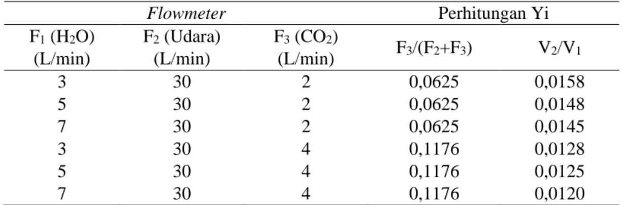 Tabel 4.2  Data CO 2  yang Terabsorbsi pada Kolom S 1