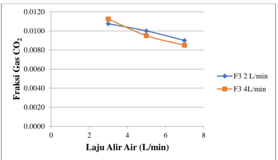 Gambar 4.1  Kurva Perbandingan Laju Alir Air dan Fraksi CO 2  dari Analisa  Hampl pada Kolom S 1 