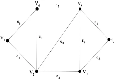 Gambar 2.1 Contoh Graf G(6, 9)