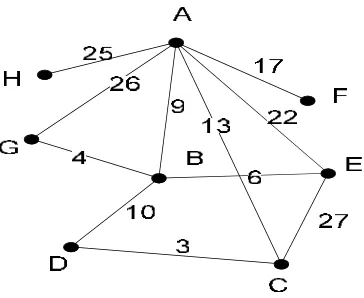 Gambar 3.3 Graf dengan verteks 8 dan edge 11