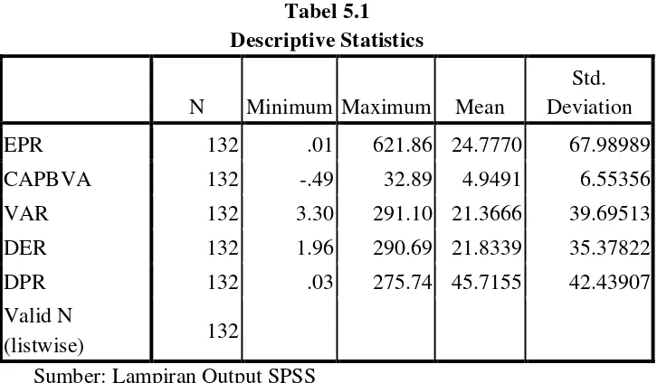 Descriptive StatisticsTabel 5.1  
