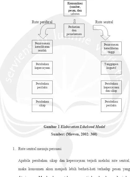 Gambar 1 Elaboration Likehood Model 