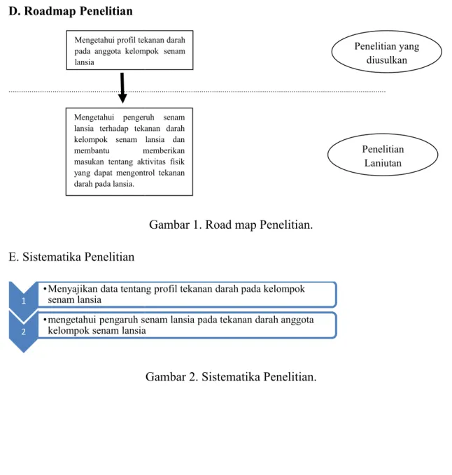 Gambar 1. Road map Penelitian. 