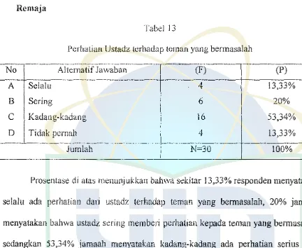 Tabel 13 Pcrhatian Ustadz terhadap tcman yang bermasalah 
