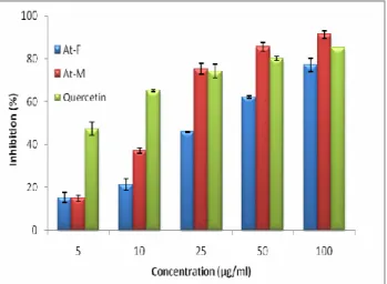 Figure  1.  α-Glucosidase  inhibitory  effect  of  At-M  and  At-F  (5-100µg/ml)  Quercetin  was  taken  as  reference standar