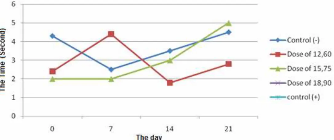 Picture 2. Graph profiles of rats’ coagulation time after being given the test material