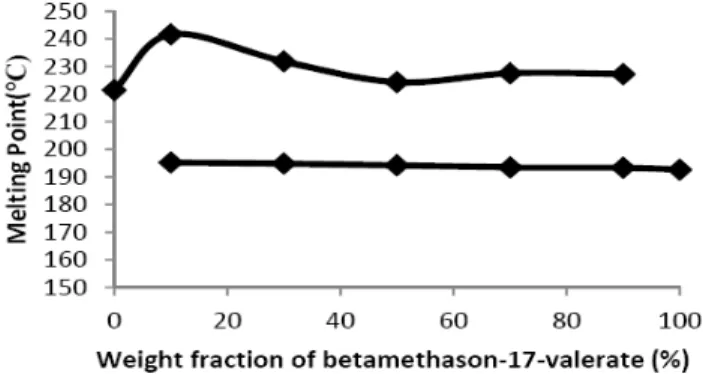Fig. 2. Binary phase diagram of physical mixture of BV and NS 
