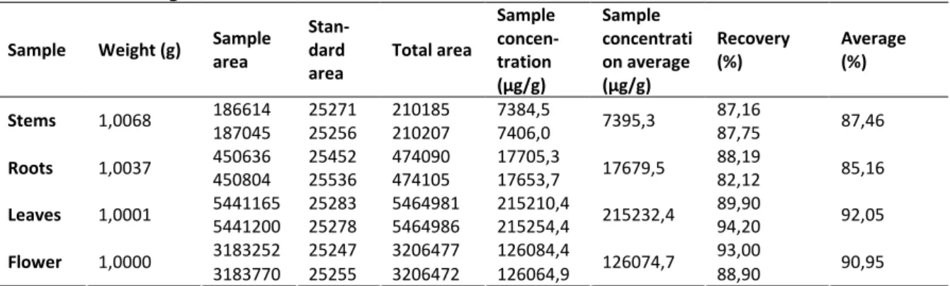 Table V.4. Obtaining Test Results Back In The Trunk, The Roots, Leaves and Flowers  Sample  Weight (g)  Sample 