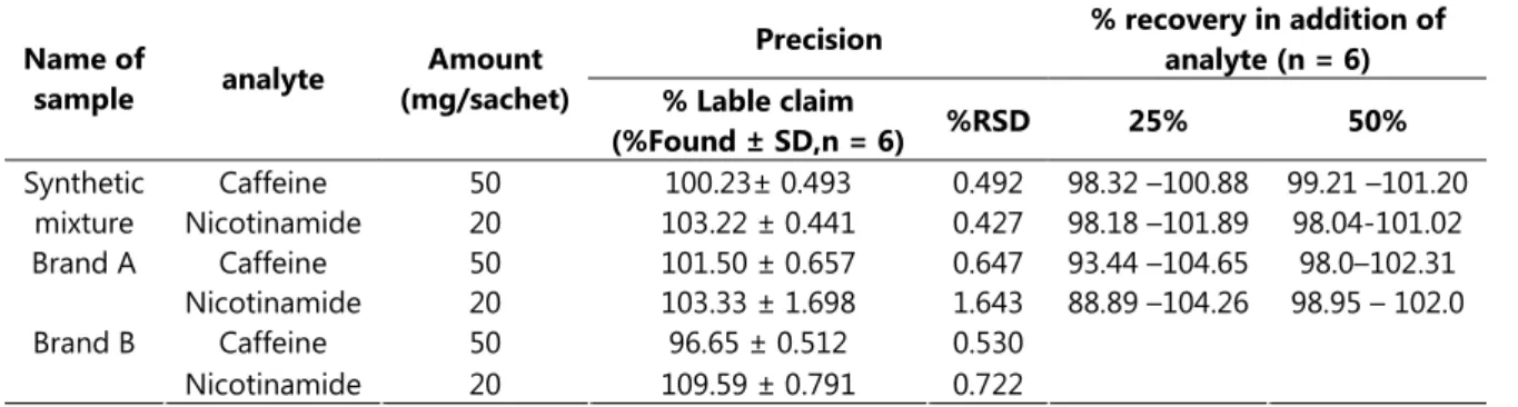 Table 2. Accuracy and precision data for determination of caffeine and nicotinamide  