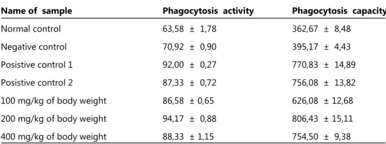 Table  1.  Effect  phagocitosys  activityand  capacity    of  mixture  of  betle,  gambier  and  slaked  lime  to  macrophage cell 