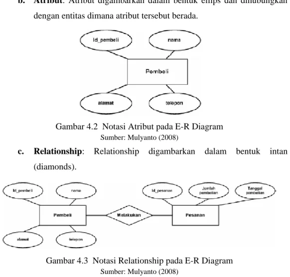 Gambar 4.2  Notasi Atribut pada E-R Diagram 