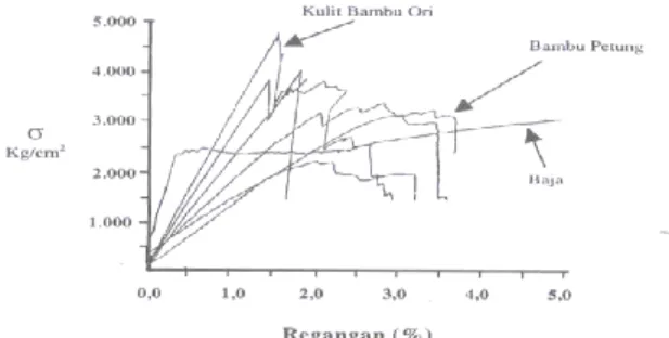 Gambar 5. Diagram Tegangan dan Regangan Bambu dan Baja. 