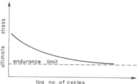 Gambar 8.  Hubungan antara Ketahanan Pakai (endurance life)  dengan Siklus Beban (number of load cycles)