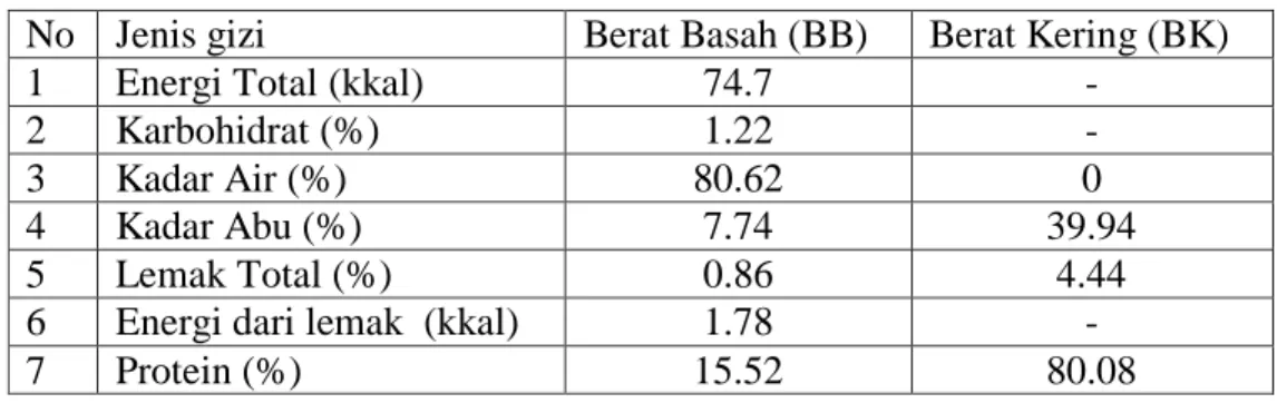 Tabel 4.1  Hasil analisa proksimat kerang bambu dari Jambi 