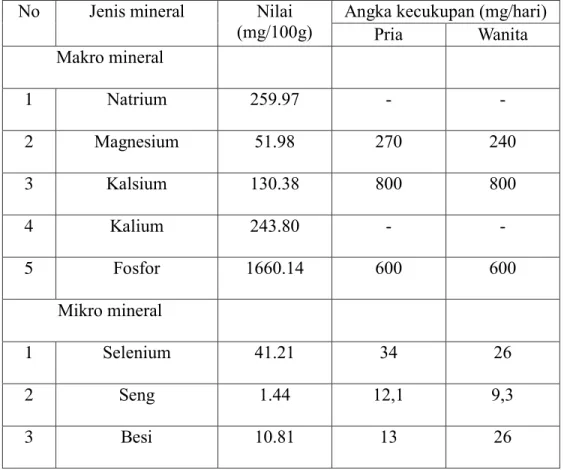 Tabel 4.5  Kandungan mineral kerang bambu dari Jambi  No  Jenis mineral  Nilai 